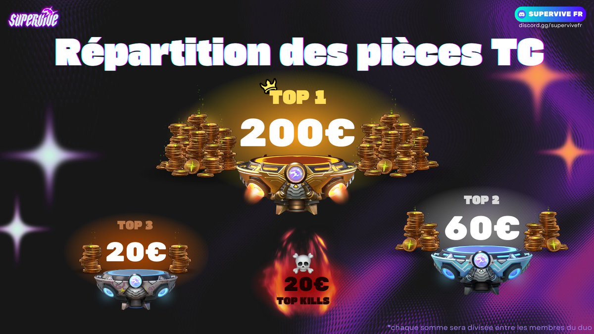 🚨EVENT DU 22 FEVRIER 

Ci-dessous la répartition du Cashprize ingame ! 💰

👉Pas encore inscrits ? Inscrivez vous avant jeudi 20/02 - 21H pour tenter votre chance lors du tournoi : forms.gle/KjzHf7zJbfoym1…

🚀Rejoignez notre discord : discord.gg/supervivefr
