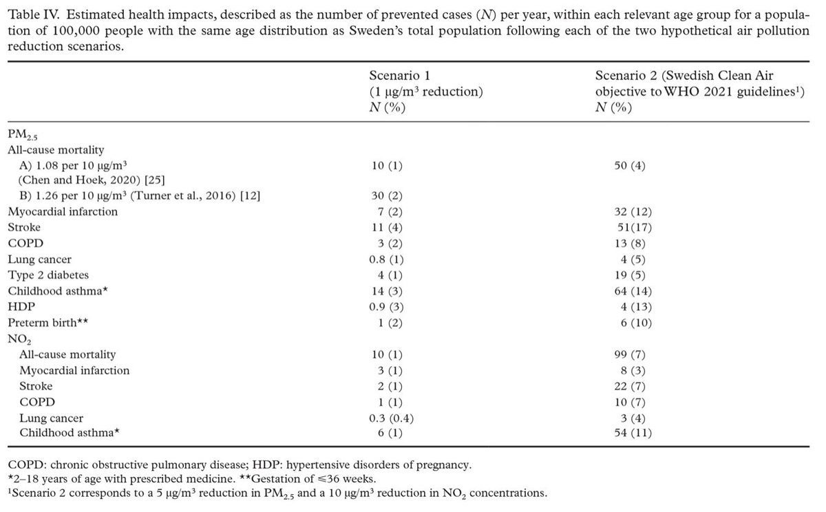 New research in SJPH: Even a modest reduction in air pollution could lead to significant health benefits in Sweden. A 1 µg/m³ decrease in PM2.5 could cut mortality by 1-2%, stroke by 4%, &amp; childhood asthma by 3%! Read more: doi.org/10.1177/140349…