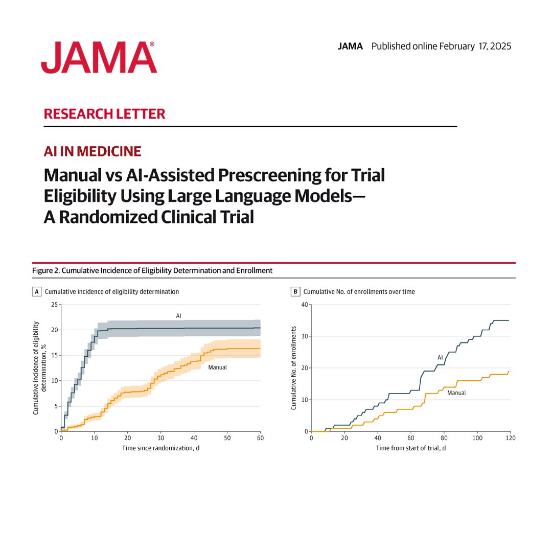 JAMA (@jama_current) on Twitter photo AI-assisted patient screening improved the rate of eligibility determination and enrollment compared with manual screening in a heart failure trial.
ja.ma/417cxXc
<a href="/AJBloodMD/">AJ Blood, MD, MS</a> @ozanunlumd AI-assisted patient screening improved the rate of eligibility determination and enrollment compared with manual screening in a heart failure trial.
ja.ma/417cxXc
<a href="/AJBloodMD/">AJ Blood, MD, MS</a> @ozanunlumd