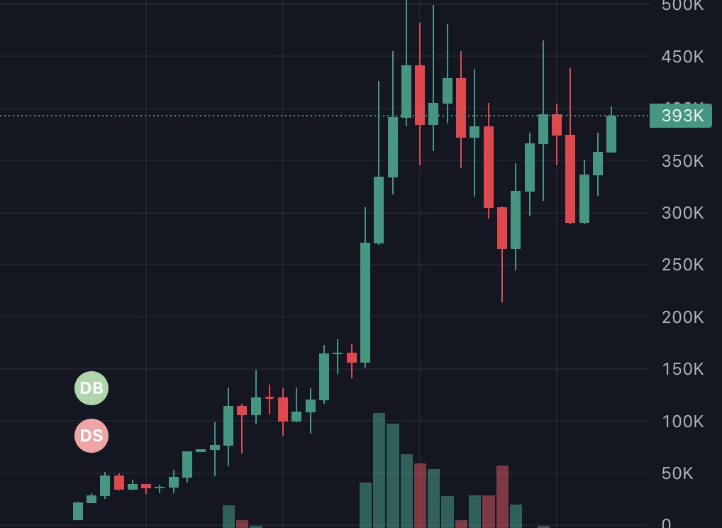 $YUUMI could go well above it!
Buy it with the bot: t.me/omg_solana_bot

G3zut7f7UZkKjFHyu1o1hcHCnXYhrgtCsUX2sj51pump
