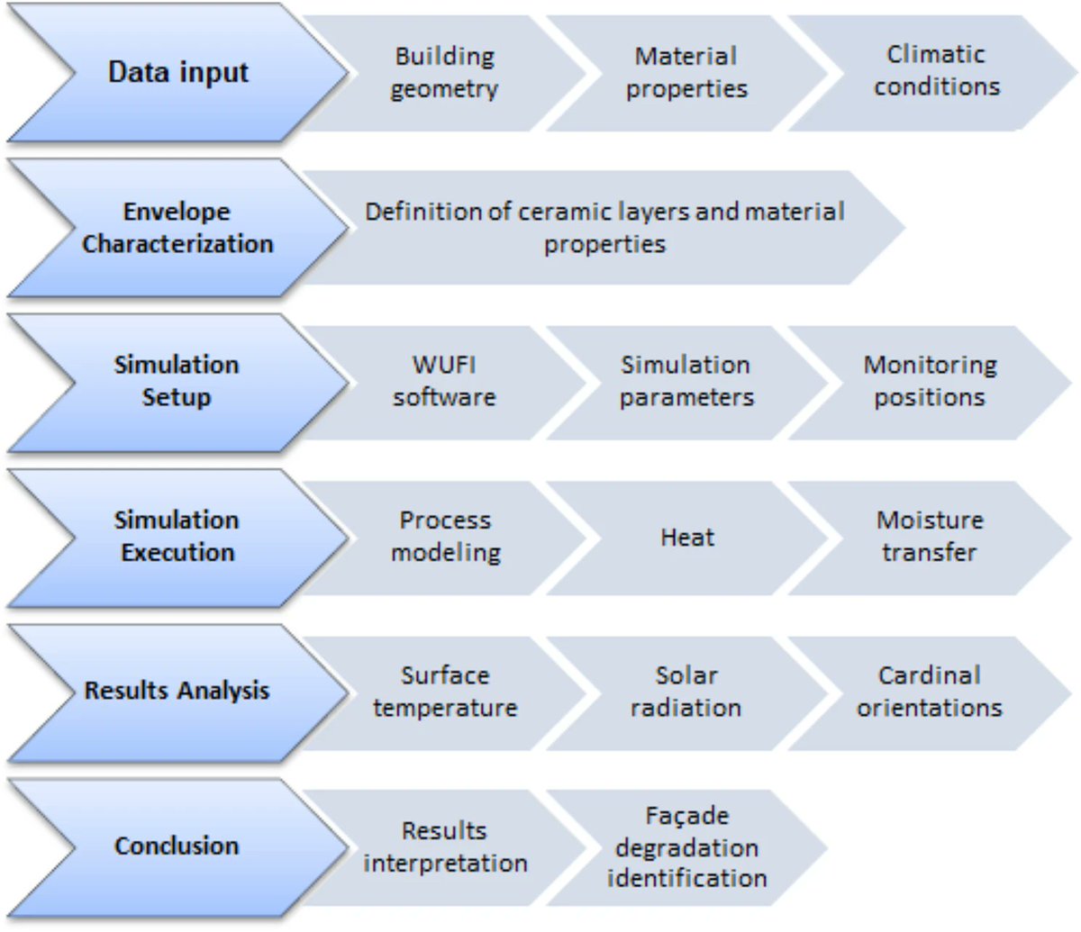 Hygrothermal analysis of ceramic coating durability under thermal fluctuations on building facades in Brasília. doi.org/10.1186/s43065…
#HygrothermalModel #CeramicCoating #ThermalFluctuation #Facade #durability
#SolarRadiation #JIPR #NewPub