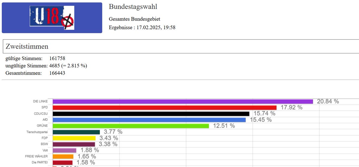 #FakeNews-Schleuder Elon #Musk teilt #u18wahl-Ergebnis EINER Oberschule in der Neonazihochburg Sächsische Schweiz/Osterzgebirge mit der absurden Behauptung, #AfD läge in ALLEN deutschen Schulen klar vorn↙️

🇩🇪 Realität↘️

Linke 20,8%
SPD 17,9%
CDU/CSU 15,7%
AfD 15,5%
Grüne 12,5%