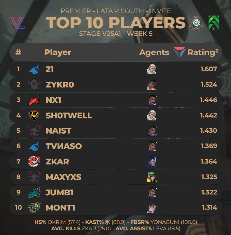 📢TOP 10 Jugadores de la #PREMIER Latam Sur Invite Stage V25A1

🗺️Mapa -> Pearl

Top 1 <a href="/21bitt/">Matias</a> 

(via <a href="/valolytics_gg/">Valolytics</a>)