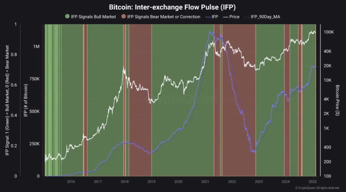 CriptoNoticias's tweet photo. 😶 El pulso de flujo de #BTC entre exchanges (IFP) sugiere que el #criptoinvierno ha iniciado.
⚠️ Si bien este indicador ha dado en ocasiones señales falsas, ha anticipado los criptoinviernos de 2022 y 2018.
👀 Esta métrica bajista se enciende cuando bitcoin comienza a fluir fuera de los #exchanges de derivados hacia los de spot.