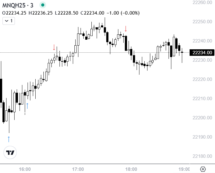 _KrL5's tweet photo. Long na sesji USA 🇺🇸

Wyczekałem swoją kolej i zabiłem 🎯

#Nasdaq #SPX500 #indices #DayTrading
@TJ_Sqad https://t.co/qyxjWQuJbu