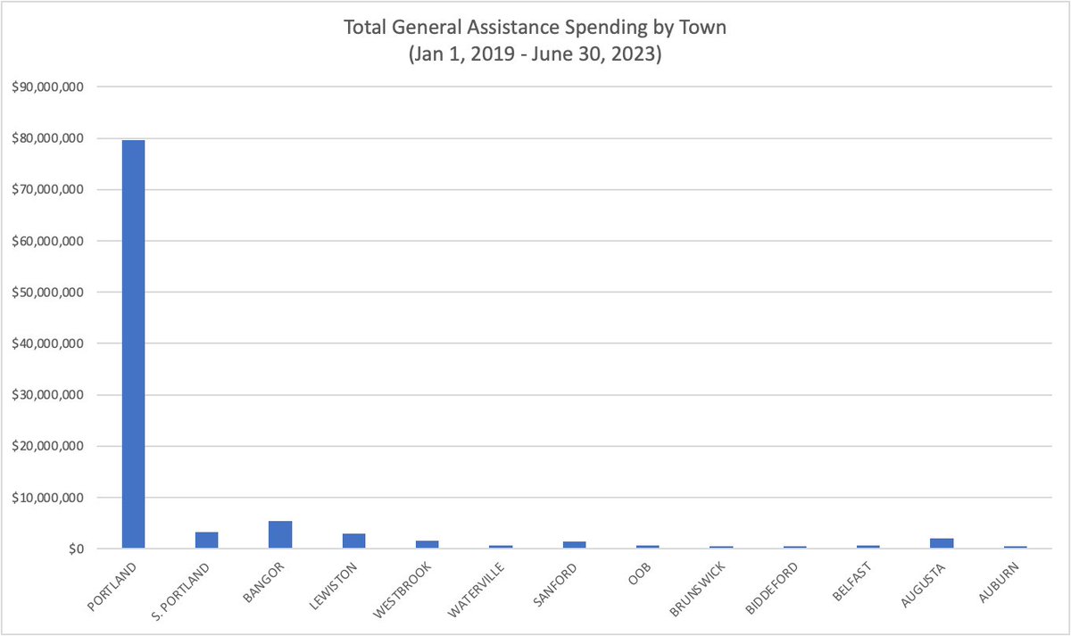 Portland spends 50 times more per person on welfare than other cities and spent 73% of all general assistance dollars since 2019.