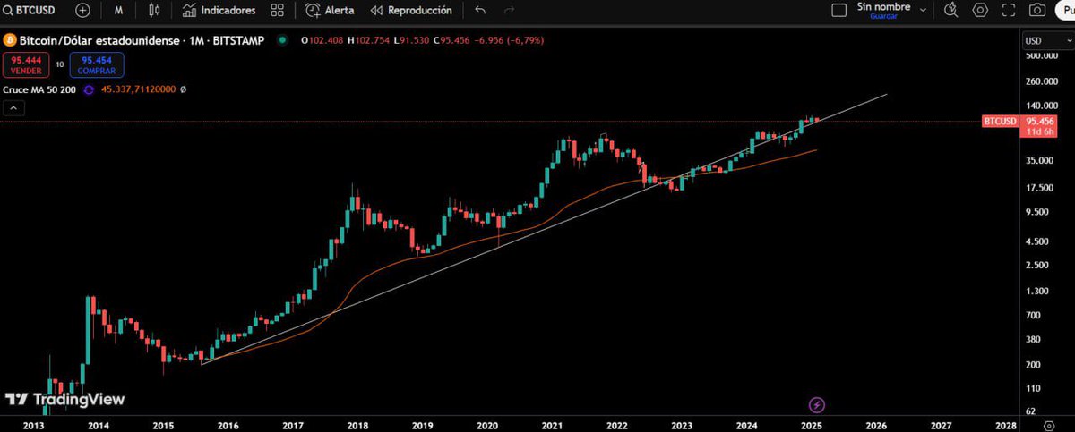 techconcatalina's tweet image. 🔥BRUTAL🔥

📊Los GRÁFICOS y el ANÁLISIS TÉCNICO apuntan a que #Bitcoin y #Ethereum deberían SUBIR y a que el DÓLAR debería BAJAR

👉Bitcoin viene CONSOLIDANDO por encima de su línea de tendencia de LARGO PLAZO iniciada en el 2015 con $BTC en $200
-Que esta línea de tendencia…