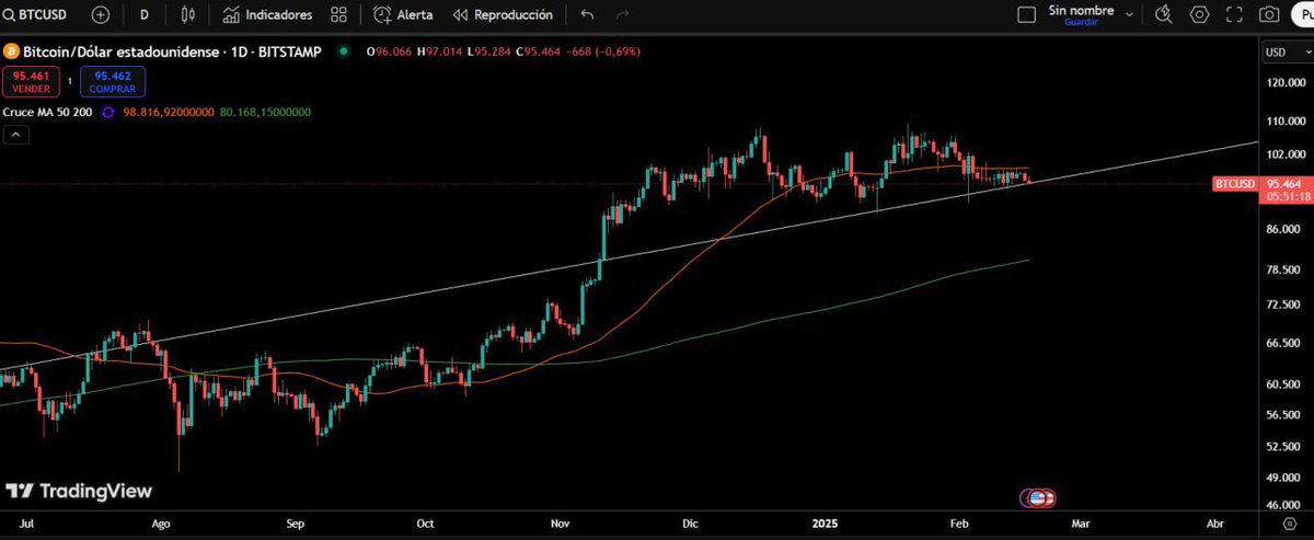 techconcatalina's tweet image. 🔥BRUTAL🔥

📊Los GRÁFICOS y el ANÁLISIS TÉCNICO apuntan a que #Bitcoin y #Ethereum deberían SUBIR y a que el DÓLAR debería BAJAR

👉Bitcoin viene CONSOLIDANDO por encima de su línea de tendencia de LARGO PLAZO iniciada en el 2015 con $BTC en $200
-Que esta línea de tendencia…