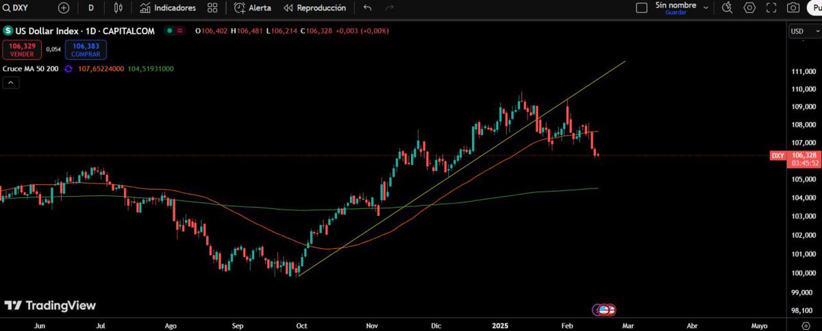 techconcatalina's tweet image. 🔥BRUTAL🔥

📊Los GRÁFICOS y el ANÁLISIS TÉCNICO apuntan a que #Bitcoin y #Ethereum deberían SUBIR y a que el DÓLAR debería BAJAR

👉Bitcoin viene CONSOLIDANDO por encima de su línea de tendencia de LARGO PLAZO iniciada en el 2015 con $BTC en $200
-Que esta línea de tendencia…