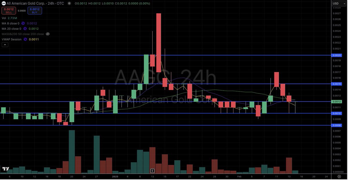 Jcazz17's tweet photo. $AAGC Like i said the other day this won’t be a rocket up, but this should have a nice slow grind upwards ahead. Company has a crap load in store with some big potential. If they stay true to what they say and a few of these catalysts start hitting, we can see a pretty nice move! I like adds here for sure! DD/Catalysts below 👇 https://t.co/ti15JwW260