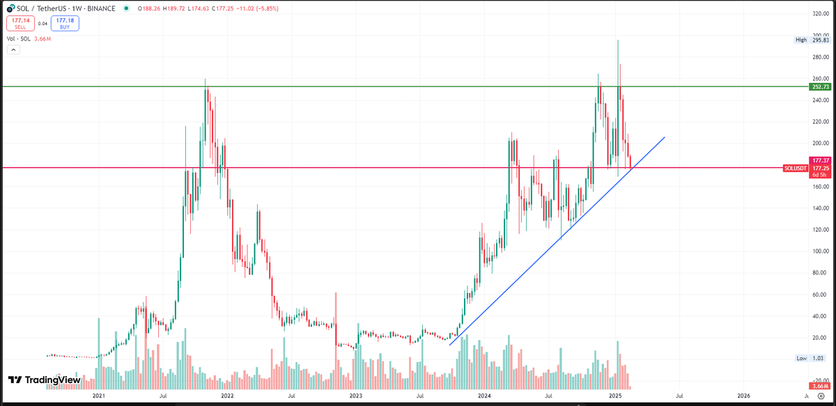 bunny_ff5's tweet photo. $SOL repeating 2021 ,but it's time for Bullish🙌 #Solana #Crypto #bunny_ff5 https://t.co/BUn5n5vdx9