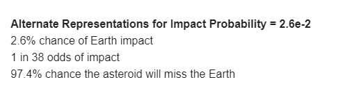 NASA update: There's now a 2.6% chance an asteroid will hit Earth in 2032, up from 2.2% yesterday.

Historical context: The highest risk assessment an asteroid has ever received was 2.7% in 2004.