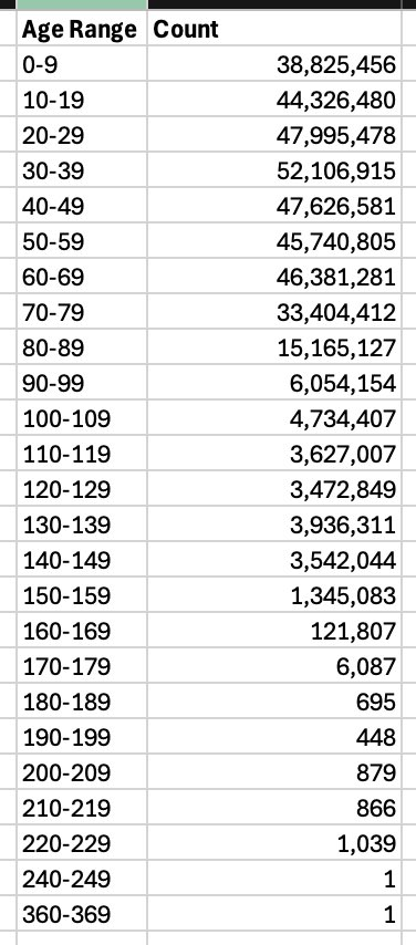 🚨📢 <a href="/DOGE/">Department of Government Efficiency</a> just uncovered a massive Social Security mystery!

395 MILLION active SSNs—outnumbering the U.S. population by 60 MILLION.

🔎 Over 20 MILLION belong to people 100+ years old, and 15 MILLION are for those over 110.

Something isn’t adding up… 👀
