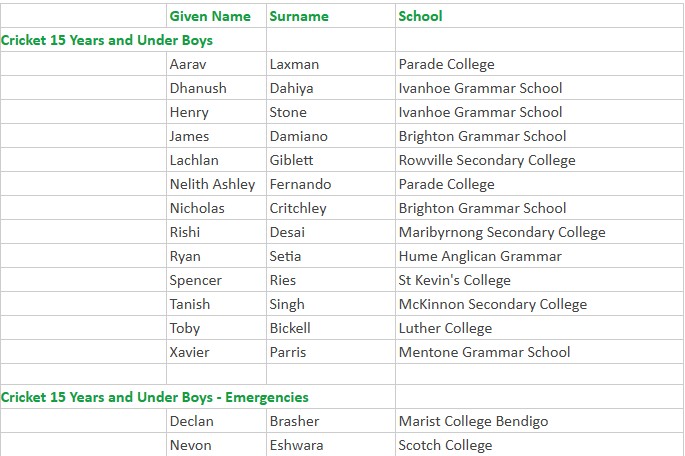 Congrats to James Damiano &amp; Nicholas Critchley <a href="/BrightonGrammar/">Brighton Grammar</a> &amp; Spencer Ries <a href="/SKCToorak/">St Kevin's College</a> on their selection in the Vic Boys 15&amp;U Cricket Team to compete in Adelaide, SA from 29 Mar - 4 Apr 2025! 💪💪

Well done &amp; all the best at the Nationals! 👏👏

#apssport #APS #apscricket