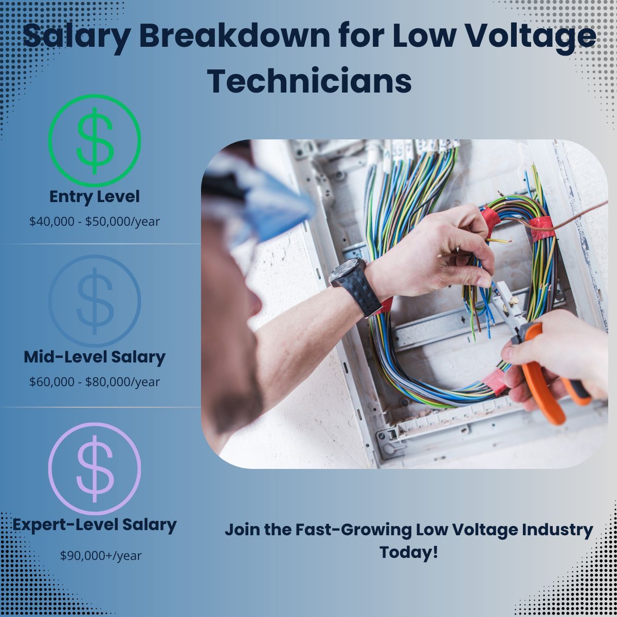 lvtacademy's tweet image. Exploring a career as a low voltage technician is exciting and financially rewarding for beginners. Entry-level positions offer competitive rates, and as skills and certifications improve, income potential rises. #getstartednow #lowvoltagetech