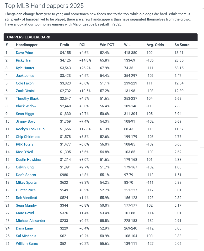 #MLB Early Bird discounts available now! Opening Day is right around the corner. These are the best from 2024: @Tran88Picks @KyleHunterPicks @MrSeanHiggs @betfirmsjack @DanaLaneSports @theoddsbreakers https://t.co/ET7TfvQfR9 https://t.co/SHgcNSxOBA