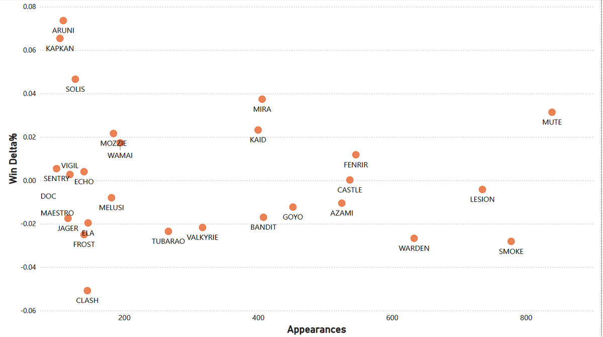 SI '25 - Operator Picks vs Win Delta%

So much context missing, but

1) Should teams be playing more Thermite in place of Ace?

2) Is Smoke overrated or just only played on the toughest sites to hold?

*Win Delta means Win% With minus Win% Without