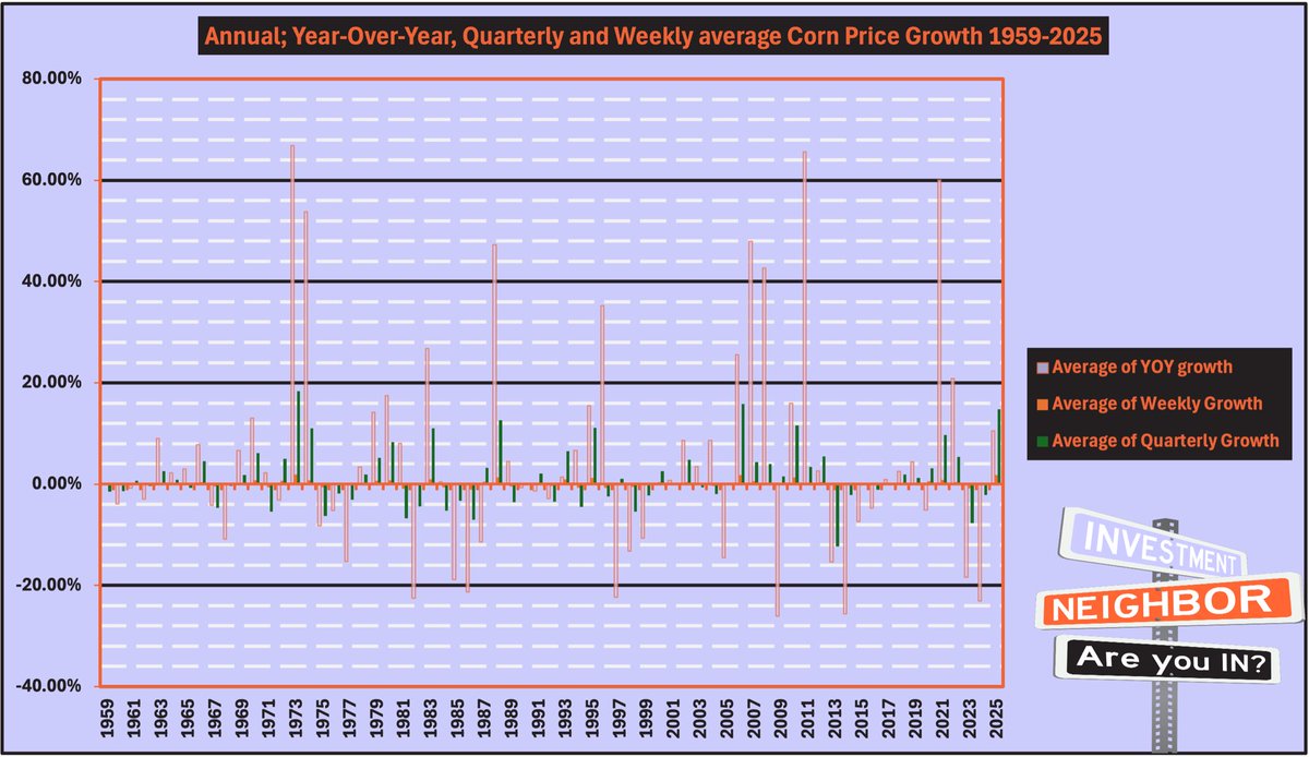 WallSTQuon's tweet image. Corn’s Inflation Game🔥

Corn doesn’t just harvest in recessions, it explodes in inflationary bubbles.

1973: Surged 60% YOY after Bretton Woods collapsed.
1980: Jumped 33% amid stagflation.
2022: Hit an all-time high ($6.94) post-COVID inflation.

If Inflation stays, Corn runs!