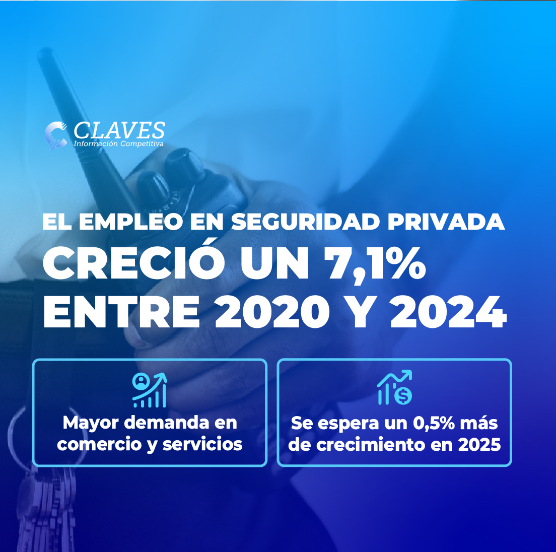 El sector ha demostrado una notable recuperación, con un crecimiento del 7,1% en el empleo. Este repunte se debe a la creciente demanda de seguridad en sectores clave como el comercio y los servicios. Y se espera un incremento adicional del 0,5% para 2025

claves.com.ar/Clipping/landi…