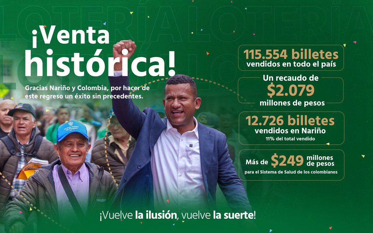 LuisAlfonsoEsc's tweet photo. ¡Venta histórica para #Nariño! 🎟️✨

115.554 billetes de la @loteriadenarino vendidos en todo el país y un recaudo de 2.079 millones de pesos marcan un hito después de 20 años.

La #LoteríaDeNariño volvió a las calles, a las manos de vendedoras y vendedores, y a la confianza de miles de ciudadanos; pero esto no es solo un número: es salud, es trabajo, es la reactivación de nuestro patrimonio.

240 millones de pesos fortalecerán la salud de nuestro territorio y, lo más importante, quienes se dedican a esta labor recuperan la dignidad y el reconocimiento que siempre merecieron.

Gracias a cada persona que creyó en este Sorteo Extraordinario. Hoy #VuelveLaIlusiónVuelveLaSuerte. 💚
