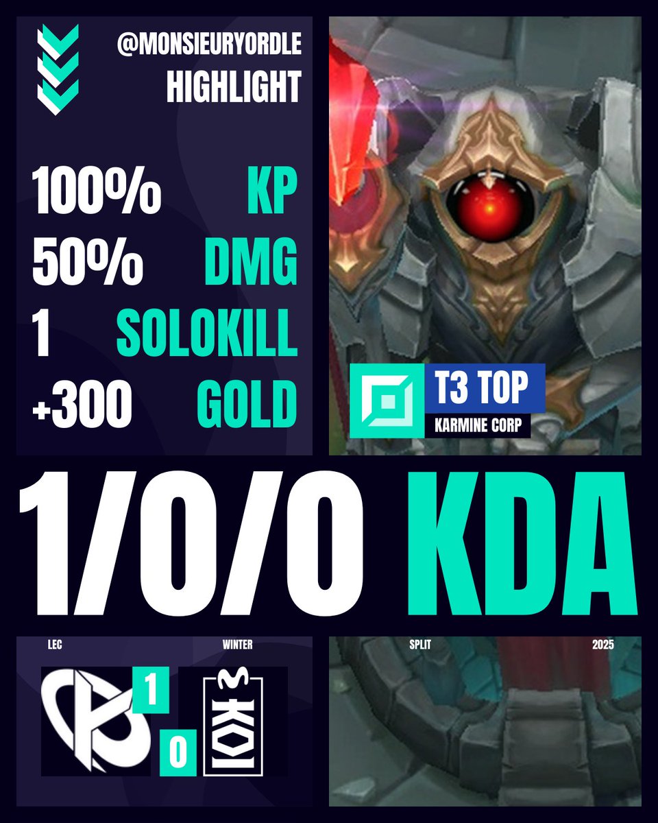 MonsieurYordle's tweet image. LEC WINTER - KC vs MKOI - Game 1

T3 TOP | @KarmineCorp
 
#KCORP #KCWIN #LEC
