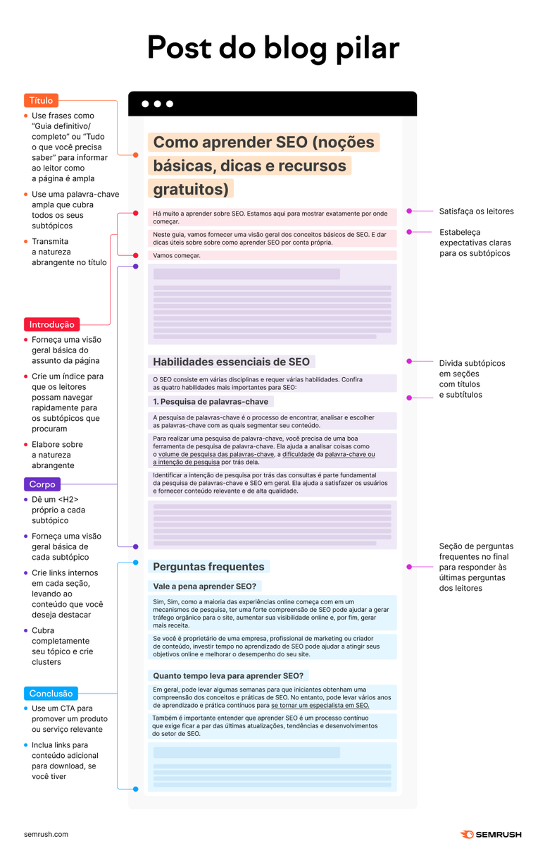 Os posts pilares dos blogs também são conhecidos como páginas pilares ou conteúdo fundamental. São artigos detalhados que exploram em detalhes um tópico central. 
Confira como escrever um 👇 
social.semrush.com/40ZIlx4.