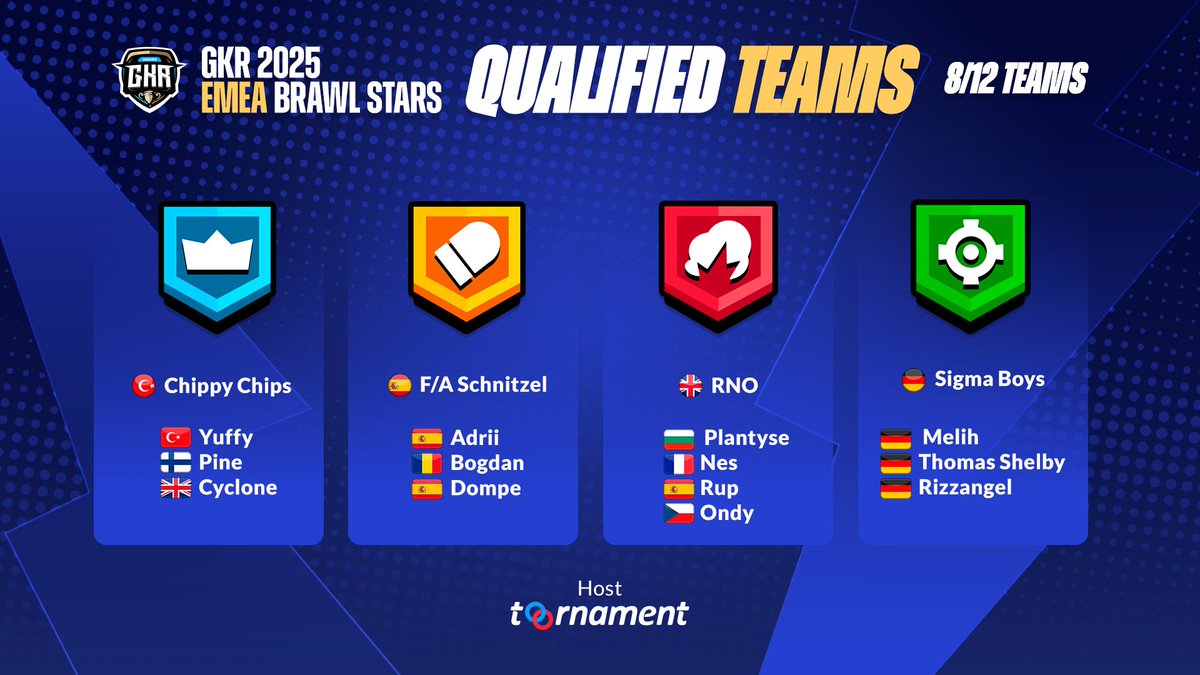 <a href="/MillesimeMG/">Millesime MG</a> <a href="/GuGu_Bs_/">GuGu</a> <a href="/Decaii_bs/">Decaii</a> <a href="/Yokoo_bs/">Yokoooooo</a> <a href="/Reply_Totem/">REPLY TOTEM</a> <a href="/angelboybs/">TTM | Angelboy</a> <a href="/MauryTunno/">TTM Maury</a> <a href="/Maru_bs1/">Maru</a> @zeyroox_bs <a href="/angeelbs_/">angeel</a> <a href="/Brawl_esports/">Brawl Stars Esports</a> 🏆 GKR 2025 EMEA Brawl Stars – Qualifier 2 WINNERS!

(5/12) 🎖️ Chippy Chips
🇹🇷 <a href="/_Yuffy/">Yuffy</a>
🇫🇮 @pineapplez_bs_
🇬🇧 <a href="/cyclonebs_/">Cyclone</a>

(6/12) 🎖️ F/A Schnitzel
🇪🇸 <a href="/Adriibs/">Adrii</a>
🇷🇴 <a href="/bogiregele/">Bogdan.</a>
🇪🇸 <a href="/dompe_bs/">Dompe</a>
 
(7/12) 🎖️ RNO
🇧🇬 <a href="/Plantyse_kari/">Plantyse🇸🇪</a>
🇫🇷 <a href="/NesBS_/">Nes</a>
🇪🇸 <a href="/DavidRup_/">Rup</a>
🇨🇿 <a href="/EagleOndy/">EagleOndy</a>

(8/12) 🎖️ Sigma Boys
