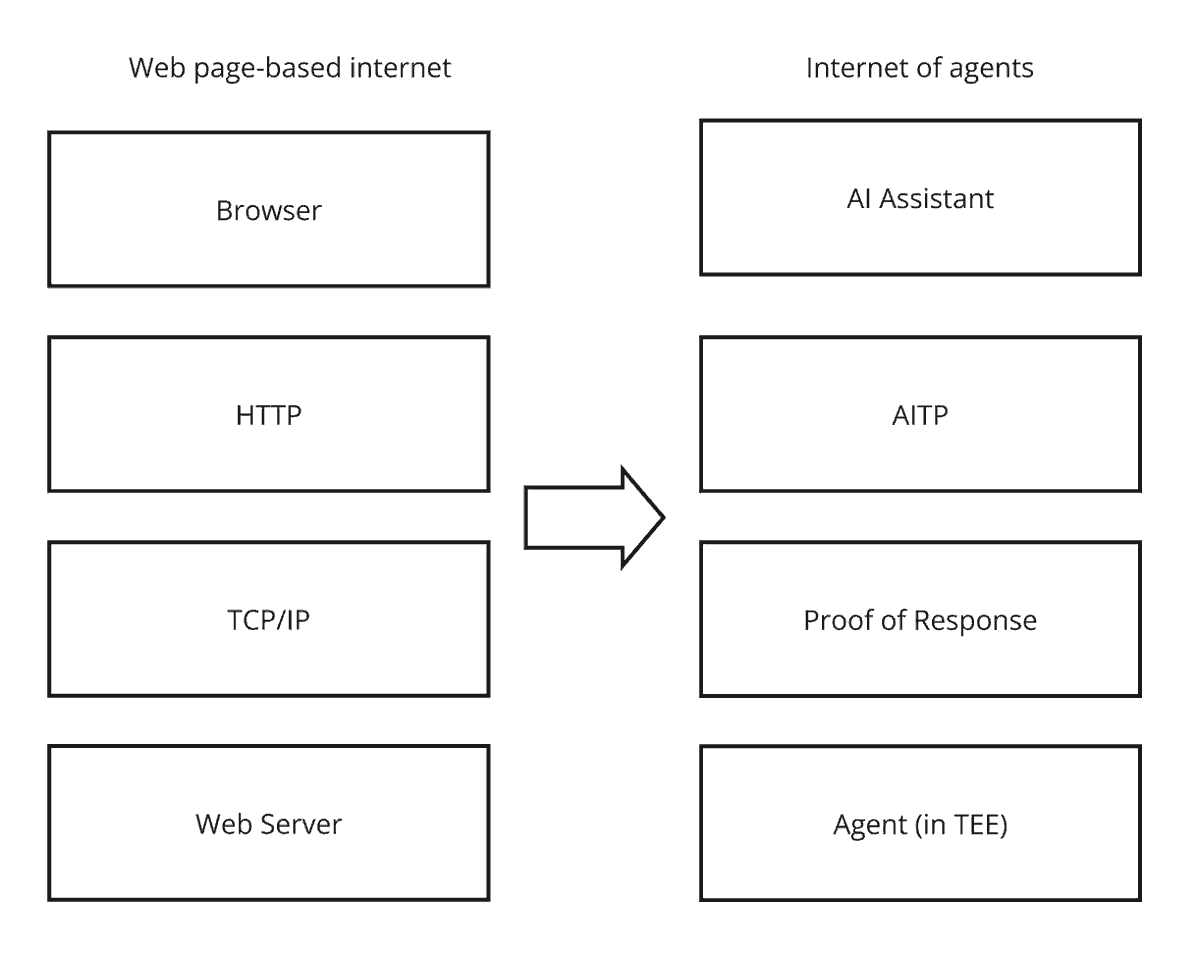 Transition to Internet of agents is upon us.