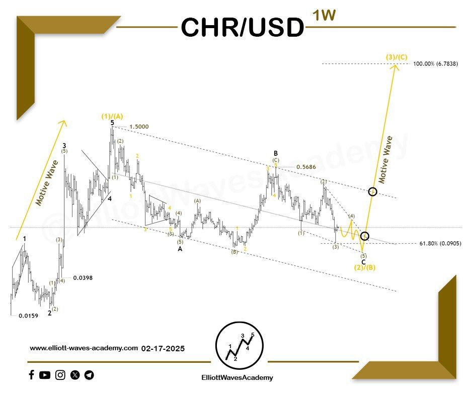 AnalysisWave's tweet photo. 🚀 تحليل حركة #CHRUSD 🇺🇸 ضمن الإطار الزمني 1 أسبوع 🚀
بوادر صعود تلوح في الأفق 🤔
🧐 من خلال المتابعة للأنماط الموجية التي يكونها اتجاه العملة الرقمية، نجد أن السعر يتحرك وفقًا لهيكليه تصحيحية هابطة تحتويها حتى الان قناة سعرية والتي في حال التأكد من انتهاءها فإن رؤية موجة صاعدة هو أمر تدعمه التحركات الحالية.👌
✨ نتيجة لهذا التحرك، قد ينتج انعكاس يمثل الشرارة الأولى في صعود على المدى المتوسط .
🔃 وبما أن التحرك الهابط تشكّل في نمط متعرج قد ينتهي بنمط قطري خلفي، وهو موجة لاحقة لموجة حافزة، فإن اختراق مستوى مفتاحي من خلال موجة حافزة يمثل عاملاً مؤكدًا للنظرة الصاعدة.🚀
🏹✨ علاوة على ذلك، فإن اختراق الحد العلوي للقناة السعرية يمثل عاملًا إضافيًا يعزز هذه النظرة.📈
للمشاركة في دورة #موجات_إليوت الشاملة🔽 : https://t.co/qOSfiiM2vX
#عملات_رقمية #الذهب #سعر_الذهب #تداول_العملات_الرقمية #المعادن #الفضة #كريبتو #سوق_الأسهم #سوق_العملات #موجات_اليوت #تداول_العملات_المشفرة #الدوج_كوين #تاسي_تداول #السلوك_السعري #تحليل_فني #التحليل_الموجي #سوق_دبي_المالي #سوق_دبي #النفط #تحليل_موجي #المؤشر_العام #تاسي_تداول #تاسي #الإثيريوم #الإثيريوم_الدولار #البتكوين #عملات_مشفرة #بتكوين