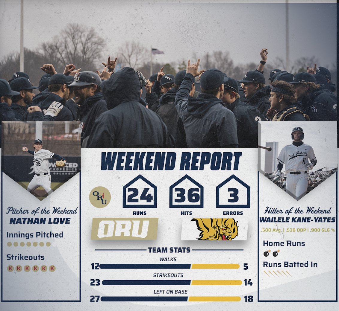 That's what we like to call a weekend 😤🔥

The series sweep by the numbers from the fellas 

#ORUBase | #GoldenStandard