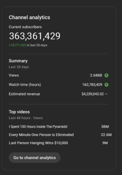 AyaanVerma30's tweet image. MrBeast LEAKED earnings are being shared online. 

$4M+ Revenue 

This leak has yet to be confirmed, so take it with a grain of salt.

#BeastGames #BeastGamesOnPrime