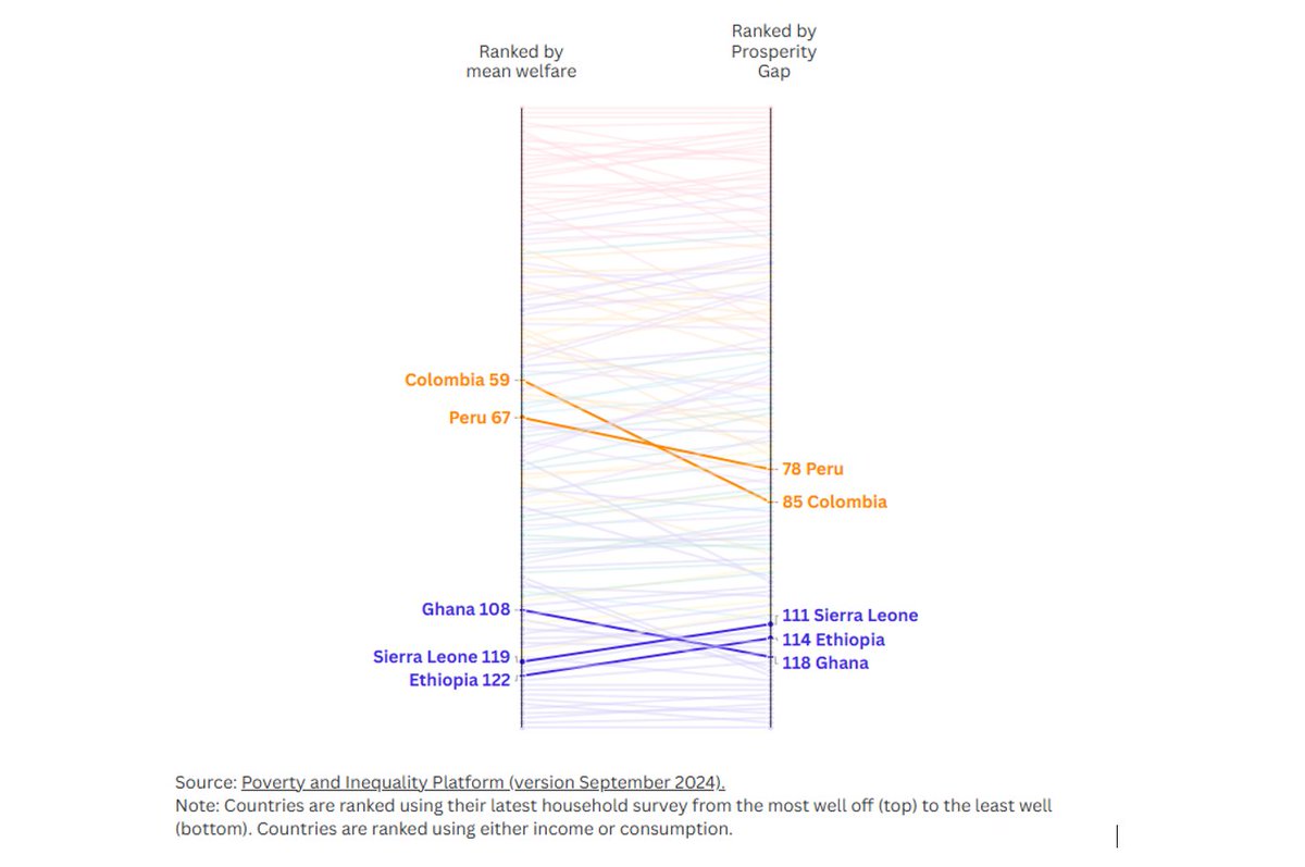 The Prosperity Gap Index offers a new lens on global inequality: incomes worldwide need to rise by an average factor of 7.7 to meet a $25/day standard. How does your country rank? 

Learn more: wrld.bg/rBIE50V0uh8