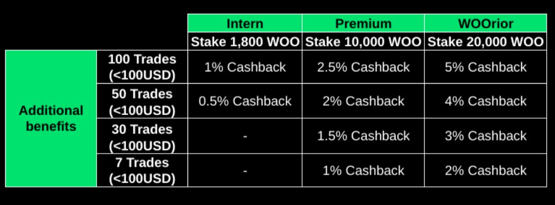How I imagine a <a href="/_WOO_X/">WOO X</a> card might look like. Something incentivises users to both stake &amp; trade... What Cashback would you get under this structure? 👀

<a href="/BenYorke/">Ben Yorke (WOO👍)</a> copyrighting this FYI