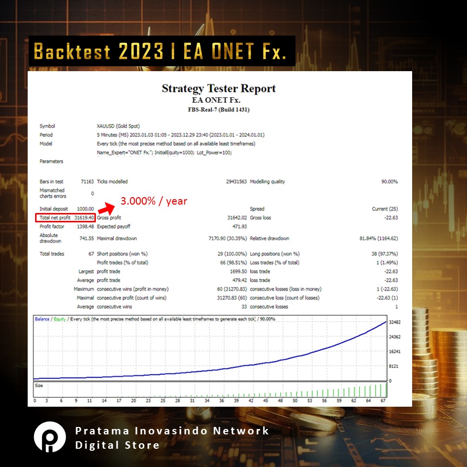 PratamaInovasi's tweet image. Yakin ga mau dapat profit 1500%-3000% dari trading Gold? Here it is Expert Advisor / Trading Robot ONET Fx.
Specification
Platform: MT4
Pair: Xauusd
Time frame: 5 minute
Leverage: 1:500
Price only Rp 2 jt
Contact n info: 087720193152
#robottrading #tradingrobot