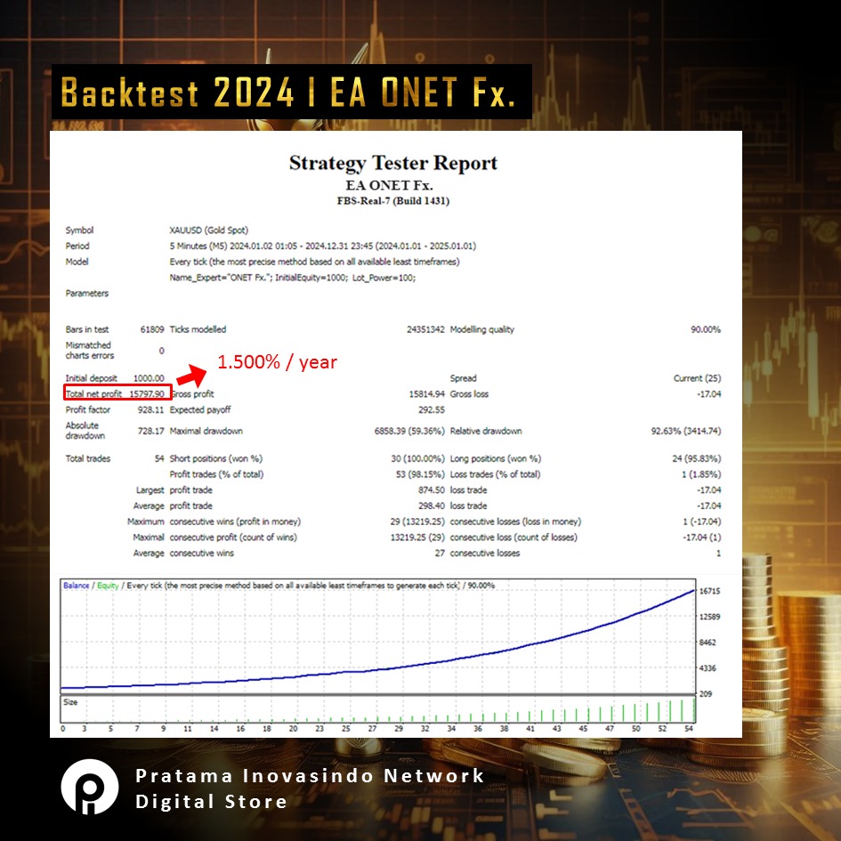 PratamaInovasi's tweet image. Yakin ga mau dapat profit 1500%-3000% dari trading Gold? Here it is Expert Advisor / Trading Robot ONET Fx.
Specification
Platform: MT4
Pair: Xauusd
Time frame: 5 minute
Leverage: 1:500
Price only Rp 2 jt
Contact n info: 087720193152
#robottrading #tradingrobot