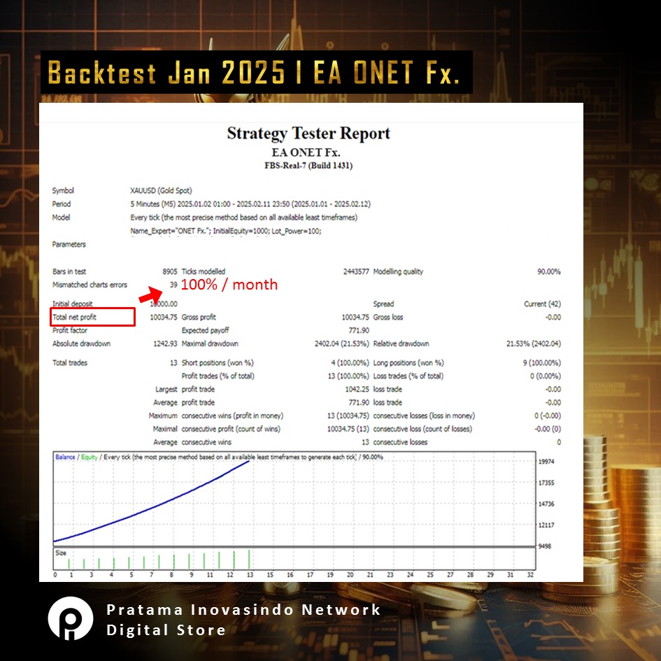 PratamaInovasi's tweet image. Yakin ga mau dapat profit 1500%-3000% dari trading Gold? Here it is Expert Advisor / Trading Robot ONET Fx.
Specification
Platform: MT4
Pair: Xauusd
Time frame: 5 minute
Leverage: 1:500
Price only Rp 2 jt
Contact n info: 087720193152
#robottrading #tradingrobot