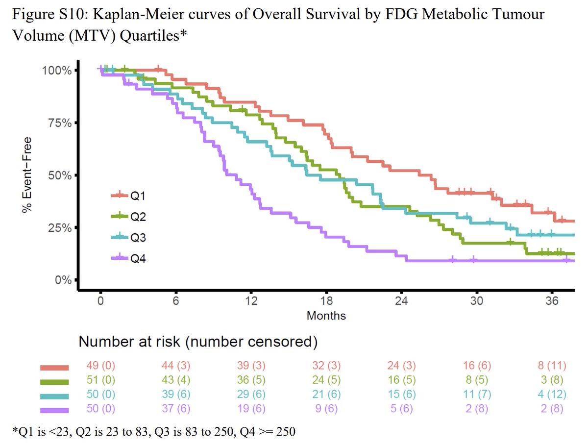 One year ago we published the <a href="/ANZUPtrials/">ANZUP</a> #TheraP follow-up... the Appendix contains the answers to many questions I am often asked. Three of my favourite Figures below:
1) Survival in patients who had FDG-discordant or low PSMA-expression and were not randomised vs.