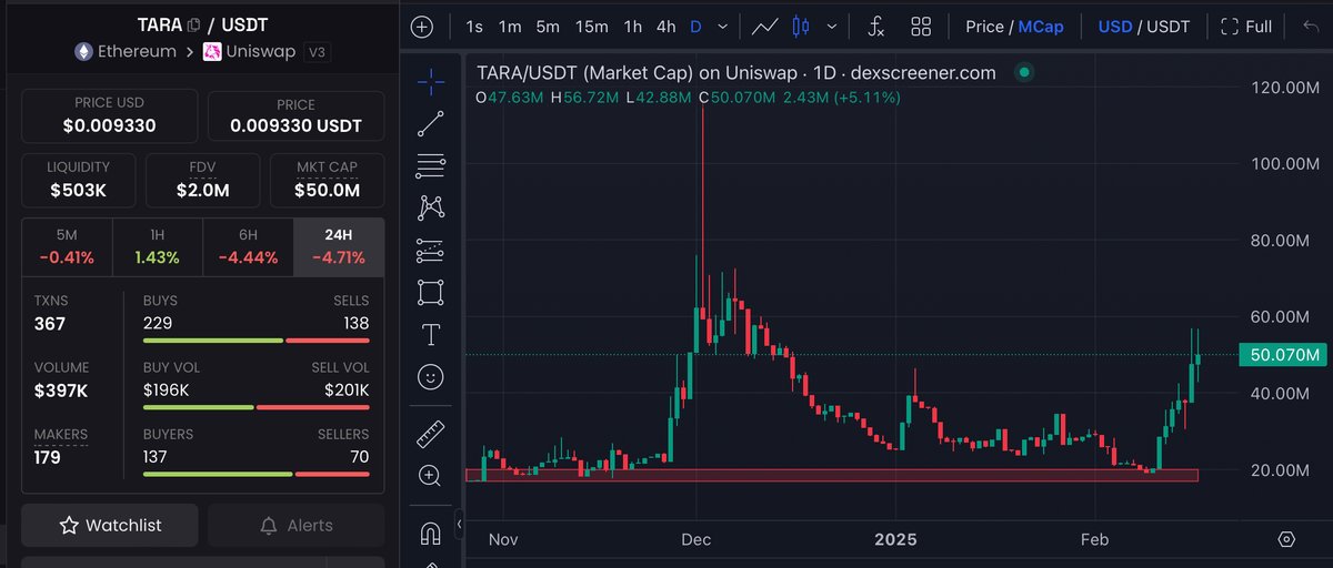 $TARA is legit undervalued at $49M

<a href="/taraxa_project/">Taraxa</a> where transactions go through into blocks at lightning speed by allowing a ton of blocks to be produced asynchronously in parallel.

Next level blockchain tech imo - no long waits to confirm transaction, it just happens. It is