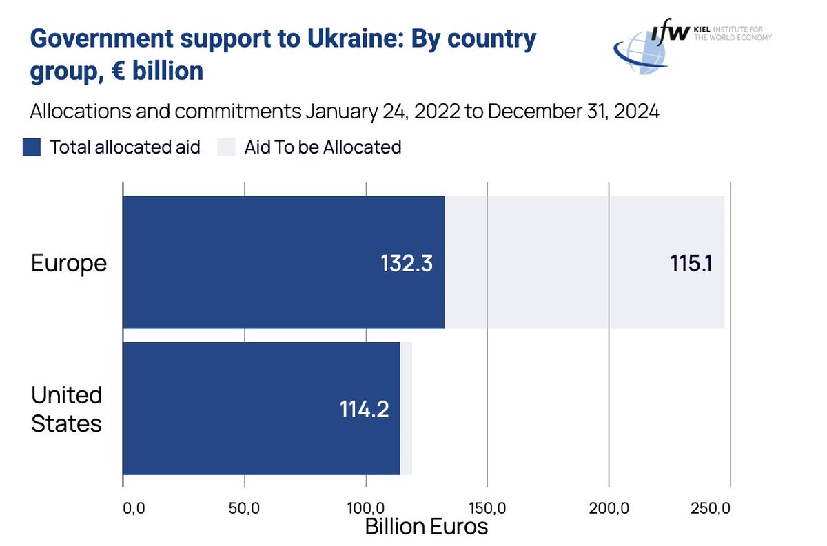 benmackey's tweet image. Mike Hosking on the Trump kool-aid this morning.
"When you have funded the war, a war that is going nowhere, you call the shots. Europe has watched, for three years now, a conflict funded to a fraction of the extent the Americans did."

Actual Ukraine funding: