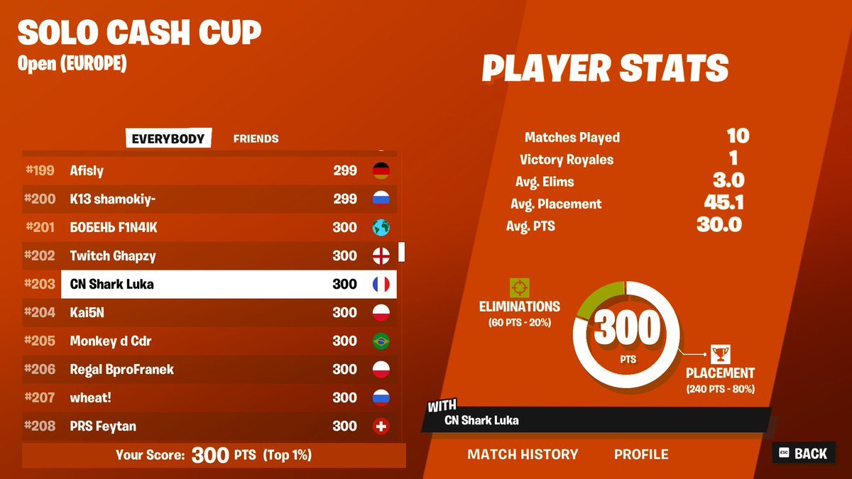 QUALED EU SOLO CASH CUP FINALS🤪
streamed everything

<a href="/CNteamEU/">Cracked Nation</a> 🤠