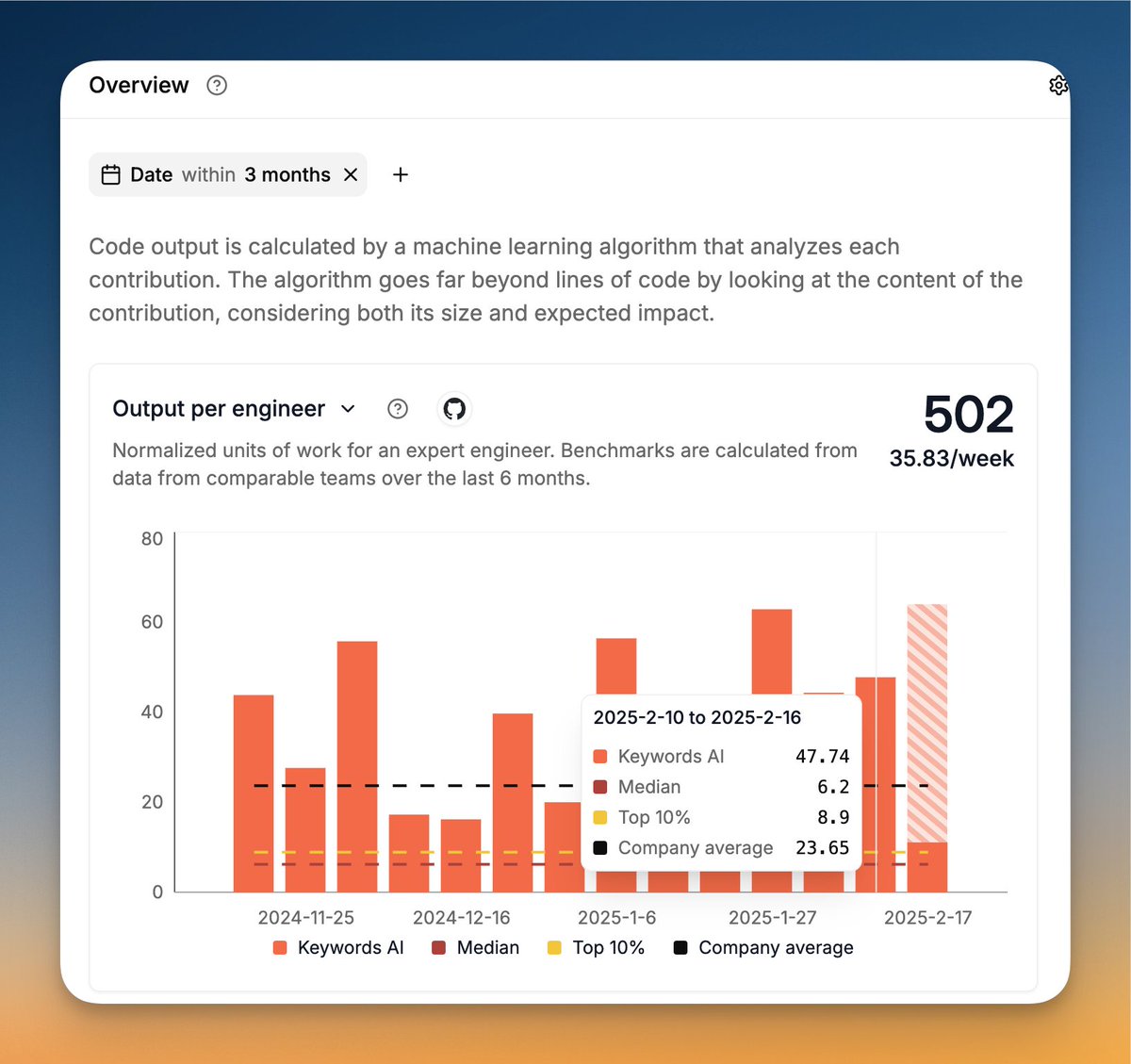 We sneaked into <a href="/WorkWeave/">Weave</a> engineering productivity competition for YC W25 companies and secured three spots in the Top 10! 

No one asked, but here’s the proof that we’re putting in the work. I bet no one can beat us! 

Every engineering team should try Weave to track