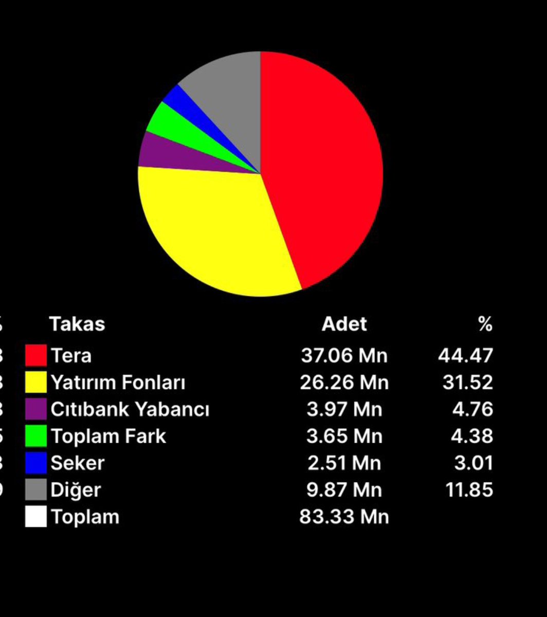 Bir hisse  #Pehol’u anımsatıyor hissenin 80%i toplu tera ve citibank alışta sonra yatırım fonlarına virmanlıyor hissede hacim güzel kısa vadede 150% bekleniyor bu takasta , Takip,beğeni,Rt eksiksiz yapan herkese özelden atıyorum
#pehol #mopas #dstkf #klypv #bist