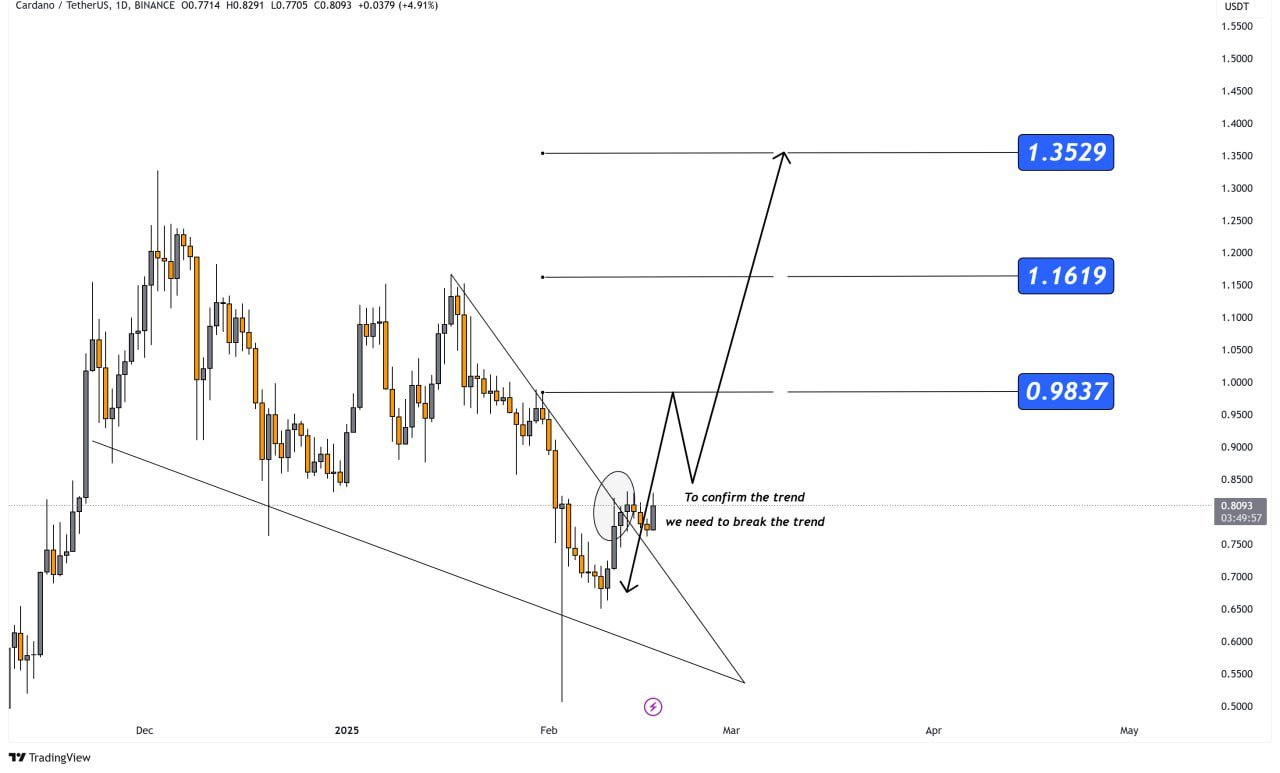Cardano price analysis