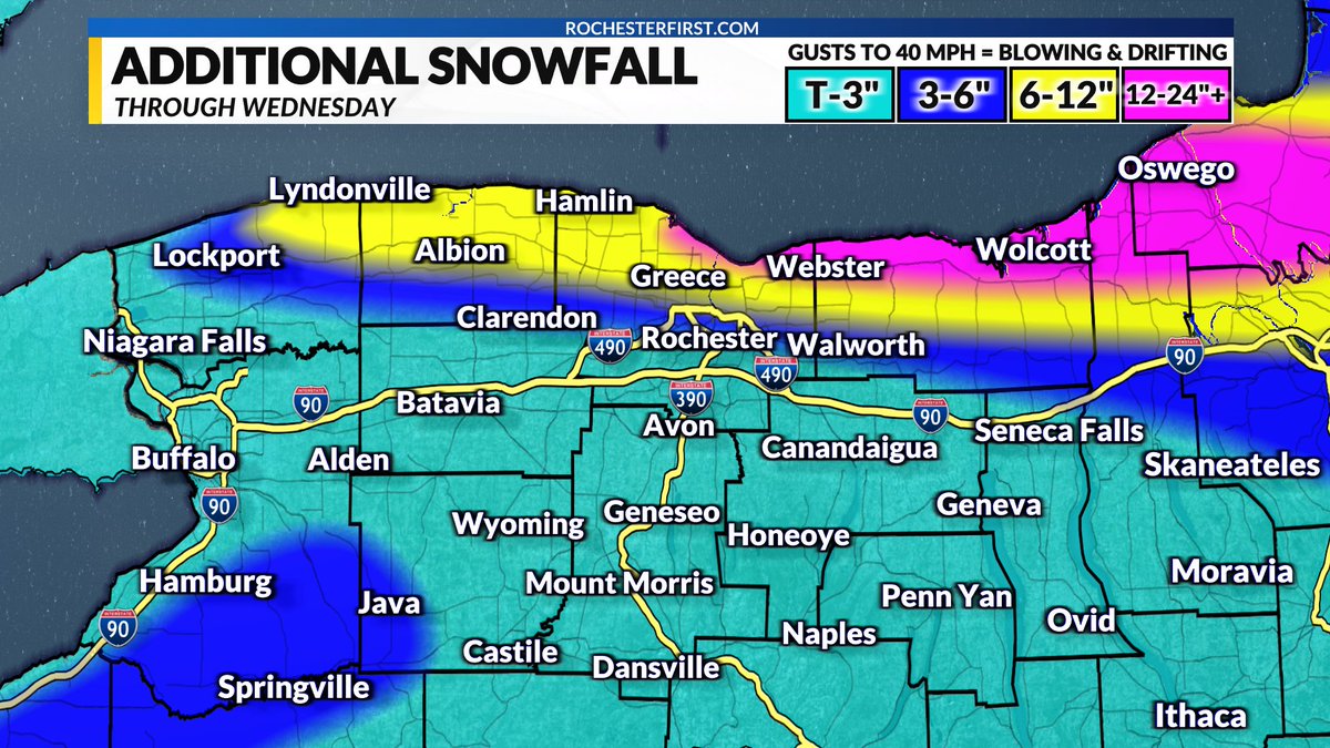 While most of our lake effect snow bands have pushed northward, we're far from finished. A subtle shift in the wind flow will push snow southward again tonight &amp; into Tuesday. This will result in additional heavy snow &amp; near whiteout conditions at times as winds continue to gust