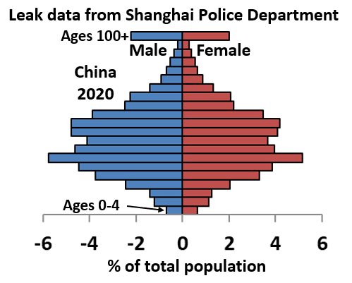 fuxianyi's tweet image. China also hides deaths, even in censuses. For example, the 2020 census showed only 7.97 million deaths, which even officials did not dare to recognize because of the obvious discrepancy with health levels, and revised it to 9.98 million in statistical bulletin. According to data