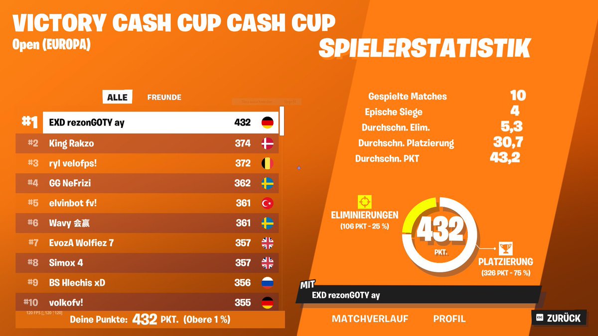 RezonUpdates's tweet photo. REZON NEWS 🚨

After very good ingame plays from @rezonayy he got first in the solo cash cup opens. ⚡️

#SOLOCC https://t.co/n0y2BUXqGN