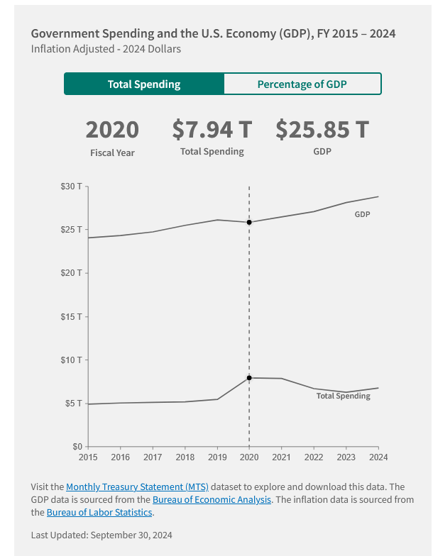 Interesting that the total spending on this graph from treasury.gov shows a giant increase in spending from FY 2019-2020 (Trump), then spending going down during Biden's term.  Almost like they are lying to us about how Democrats increased govt "fraud and abuse."