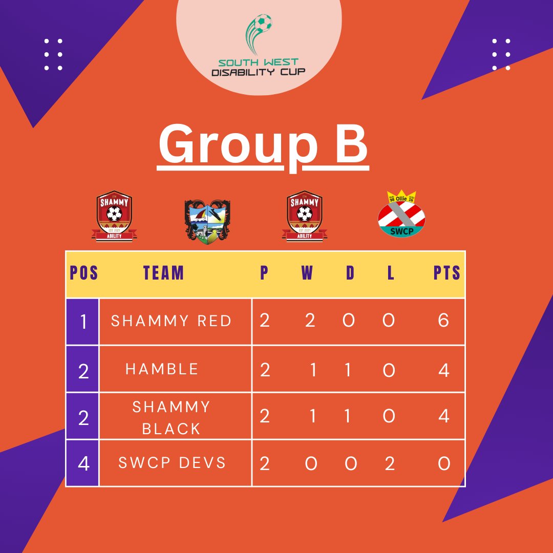 Next weekend for the final round of the South West Disability Cup! 

Although we faced a few teething problems, whether it was teams not showing up or the format not suiting some, we’re pushing forward! Here are the results and tables heading into the weekend.