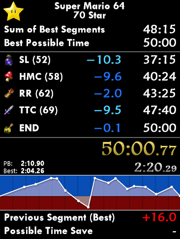 Un bon PB de 0.1 super !