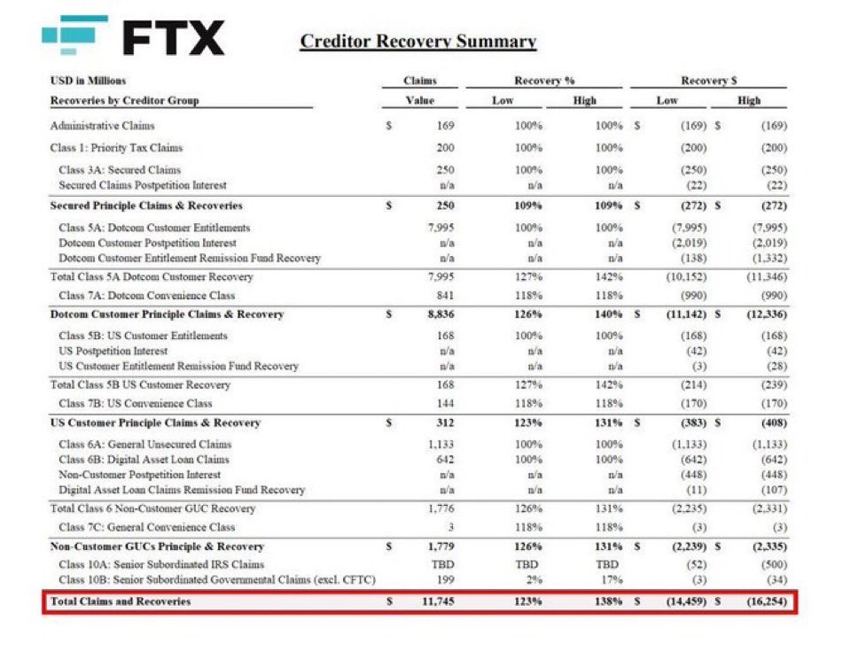 A thread regarding FTX what you need to know. 

All the SOL tokens from the FTX Estate sale have been sold as of May 2024. The top buyers were:

- **Pantera Capital:** Raised up to $250 million for SOL and won multiple auctions.